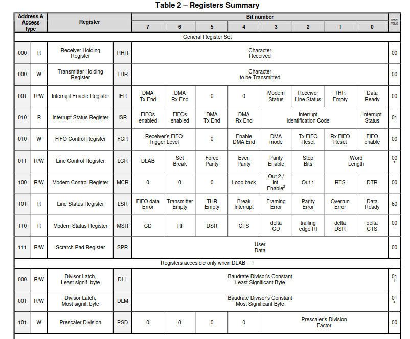 The UART Registers