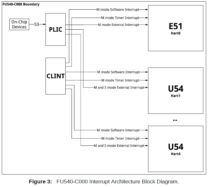 (PLIC and CLINT)interraction with CPU